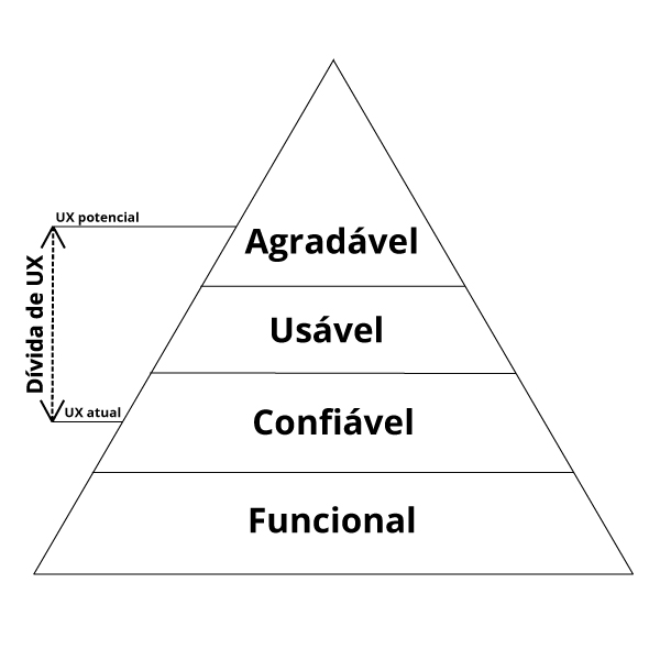 "Pirâmide das necessidades de UX"